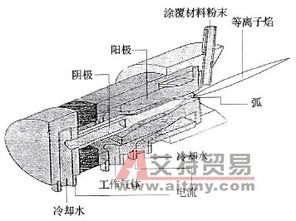 等离子喷涂设备简介